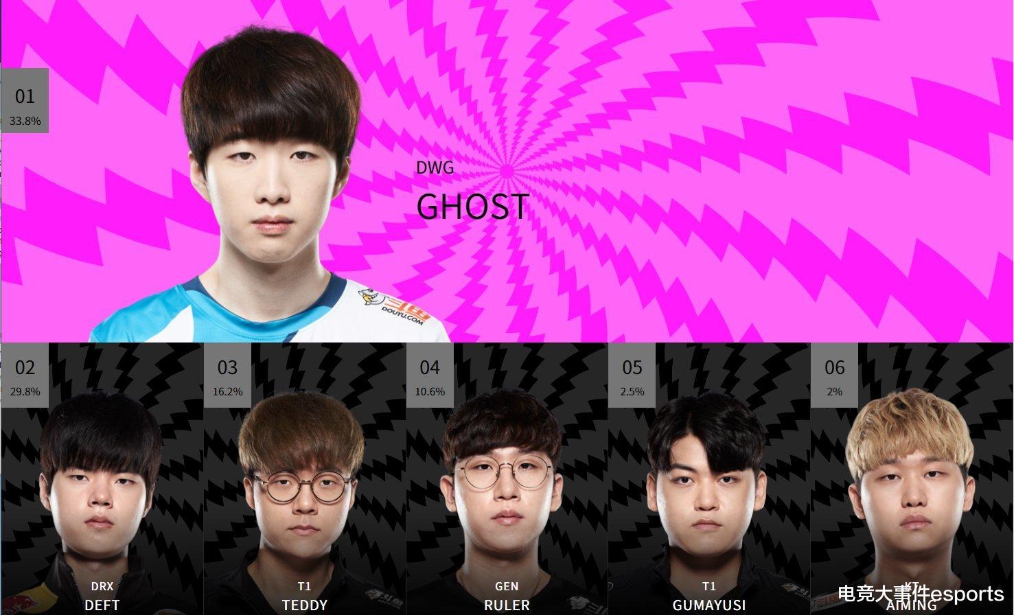 lck|LOL全明星投票LCK海外得票率统计，DWG三人位居榜首！今年将取消2人限制