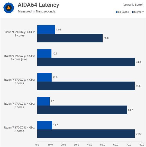 [CPU]为什么英特尔CPU比AMD的CPU更适合玩游戏？AMD确实很YES