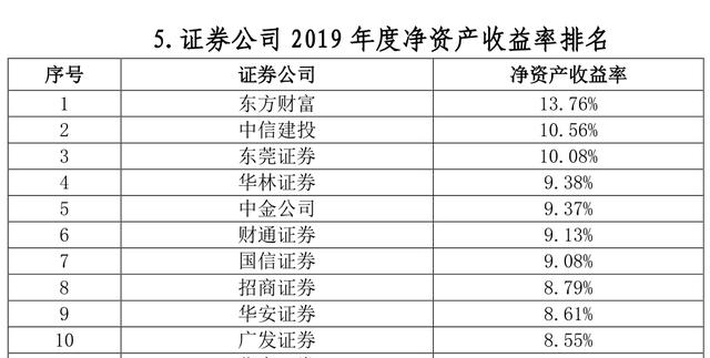 證券公司2019業績排名，中信國泰海通等進前10-圖5