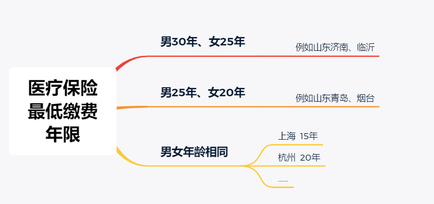 社保@51岁了，能不能一次性买断15年社保然后退休呢？