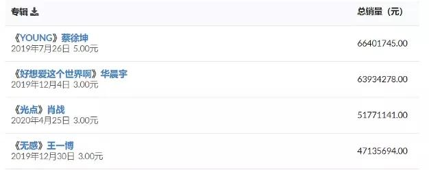 [肖战]最快破纪录！肖战新歌发行首日突破6700万，超蔡徐坤夺年榜第一