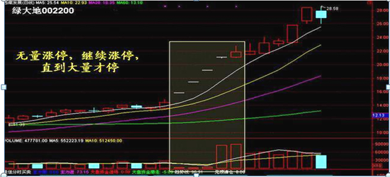涨停|一个股民的成功，往往从学会看“量价”关系开始，你会吗？