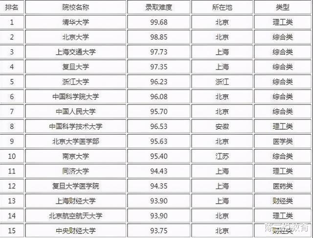 考研|国内高校“考研难度”排行榜:浙大第五,上交第三,榜首无人撼动
