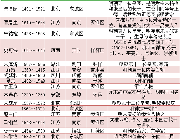 「」明朝著名人物一览表