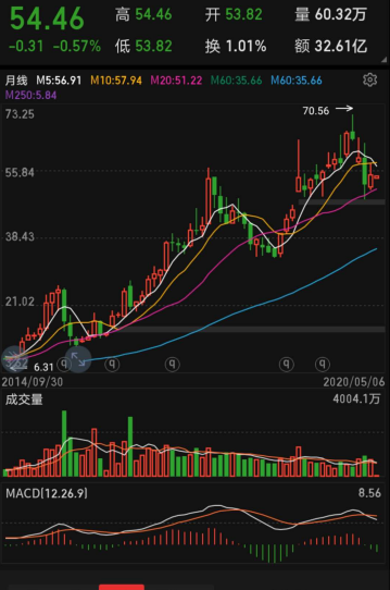 『』安心等待，好股必有好报。