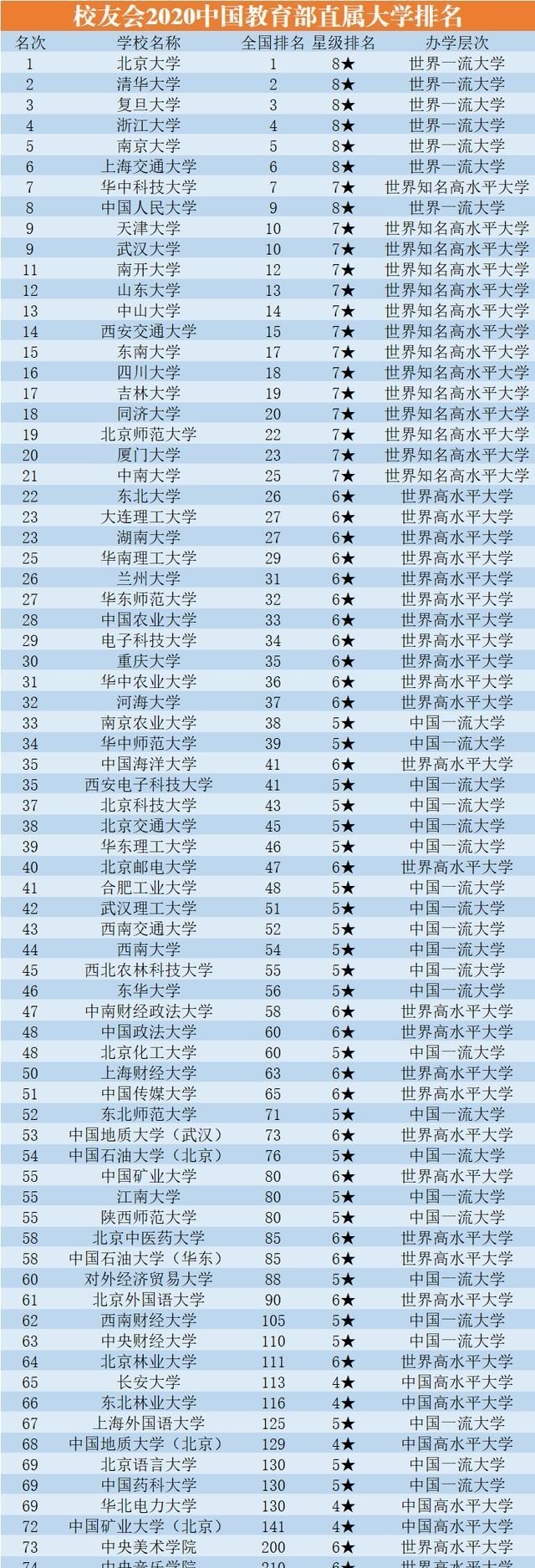 教育部|教育部直属76所大学排名，西交排名不如武大，北师大进入20强