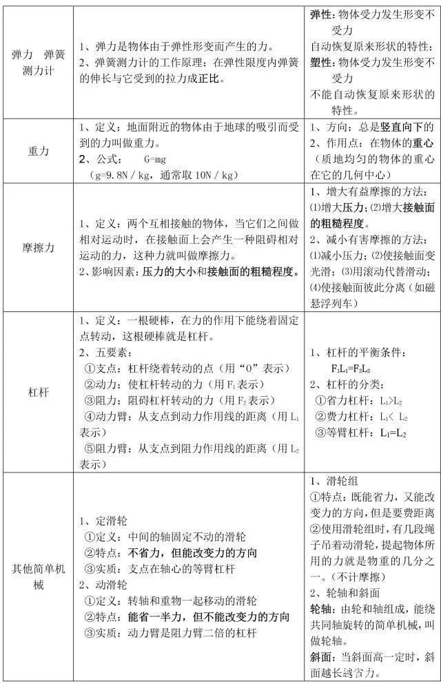 物理|人教版初中物理,知识点大全,为孩子打印一份!