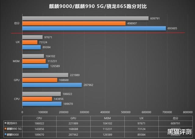 iphone12|一个好消息：麒麟9000跑分近70万！坏消息：海思没有转机