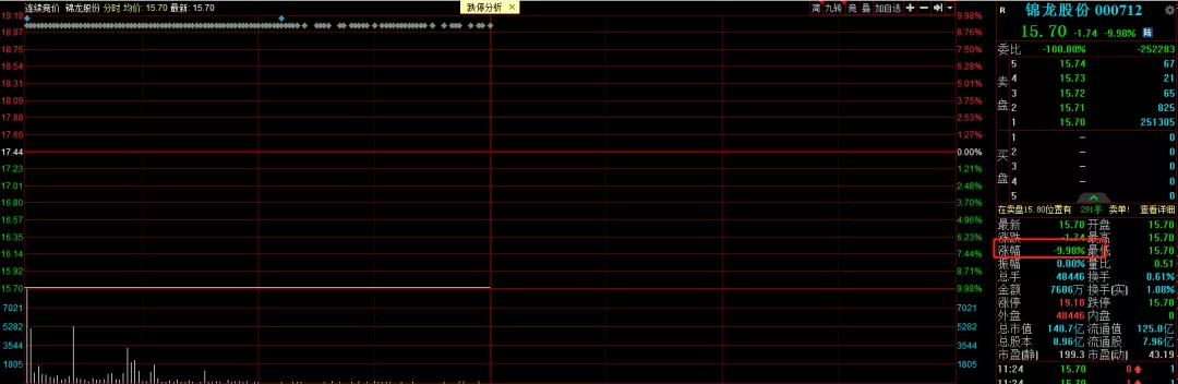 锦龙股份|一字板跌停，近9万股东踩雷！这两家公司突然收到调查通知书