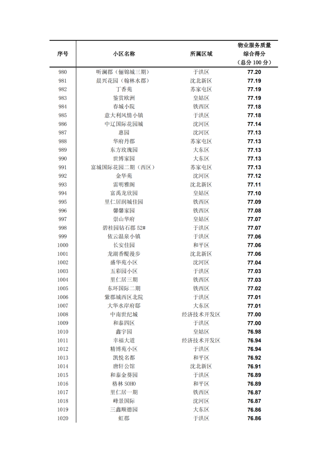 沈阳晚报|最新！2019沈阳小区物业排名出炉！快看看你家排第几?