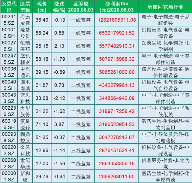 净利润|持续潜伏，26只优质的科技蓝筹股名单一览（002415）净利润128亿