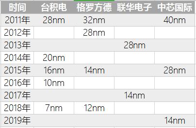 #华为#“中国芯片之光”回A股融资200亿，它和台积电能否一战？