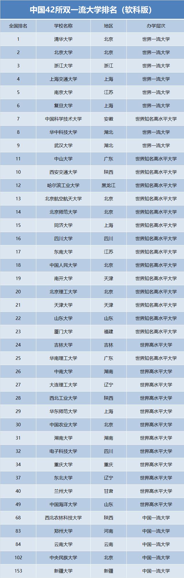 双一流大学|我国42所双一流大学排名更新,浙大第三,哈工大明显进步!