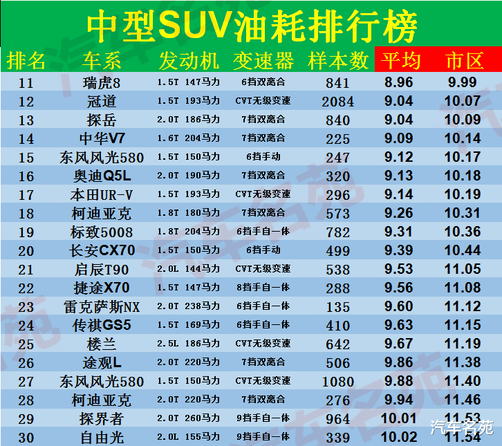 大众途观|官宣!中型SUV最新“油耗”排名出炉:昂科威第五,途观L第八,探岳、冠道上榜!
