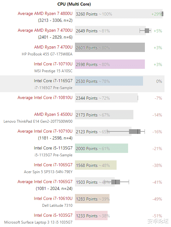 酷睿处理器|11 代酷睿处理器首测：单核大提升，核显完胜 AMD 锐龙