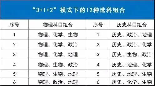 物理|选科方式也能影响高考成绩？12种选科组合利弊逐一分析！