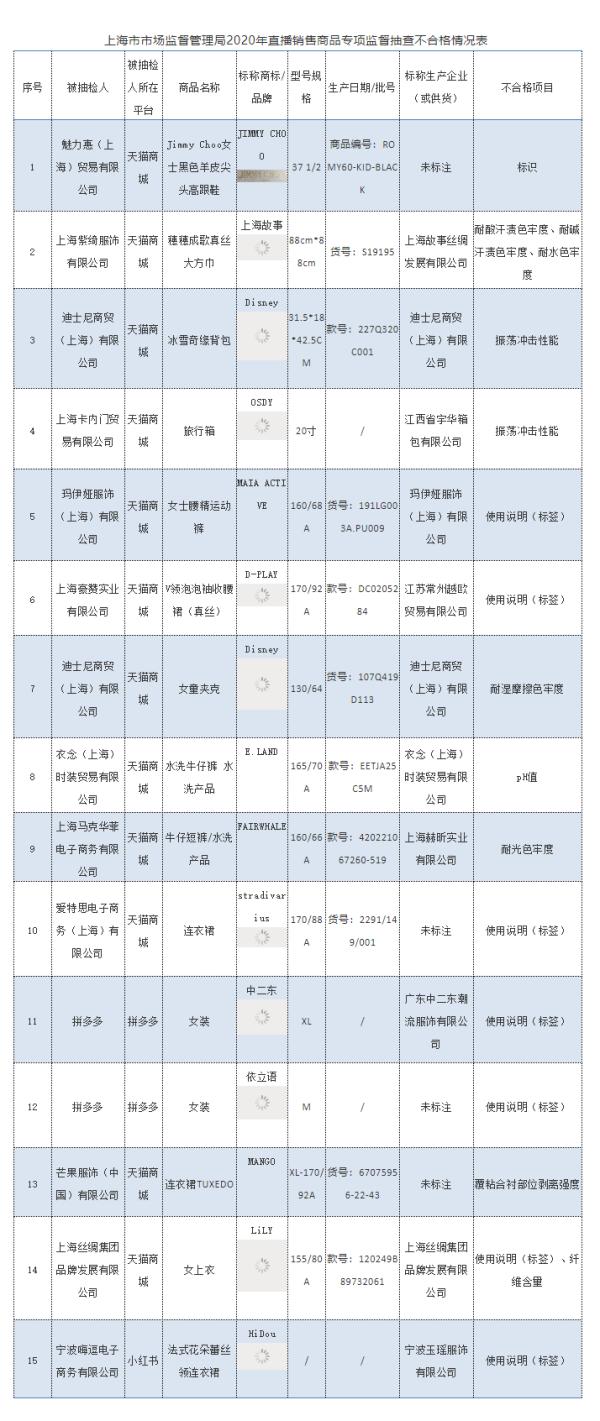 |京东、天猫等电商直播平台多个服装品牌产品被检出不合格