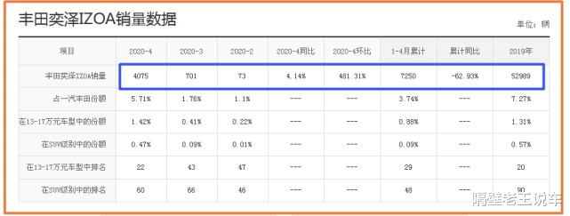 【SUV】最安全的SUV，标配2.0L+10个气囊，油耗3毛，关键价格适合年轻人