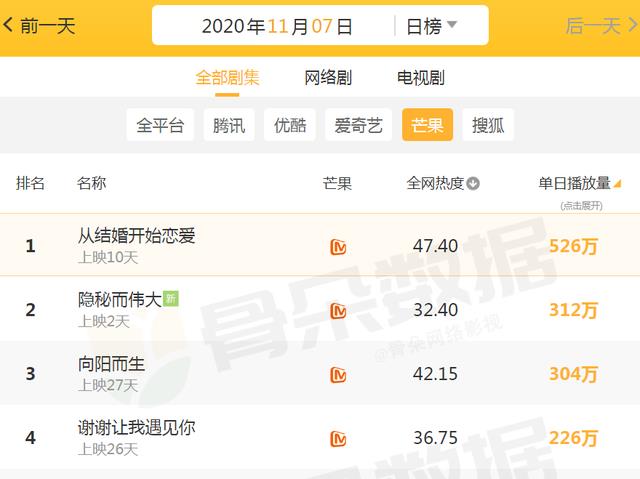 芒果台|芒果台“正热播”的电视剧，《隐秘而伟大》空降第2，榜首还是它