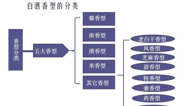汾酒|茅台、五粮液、汾酒,各自都有什么特点,白酒为何有香型之分