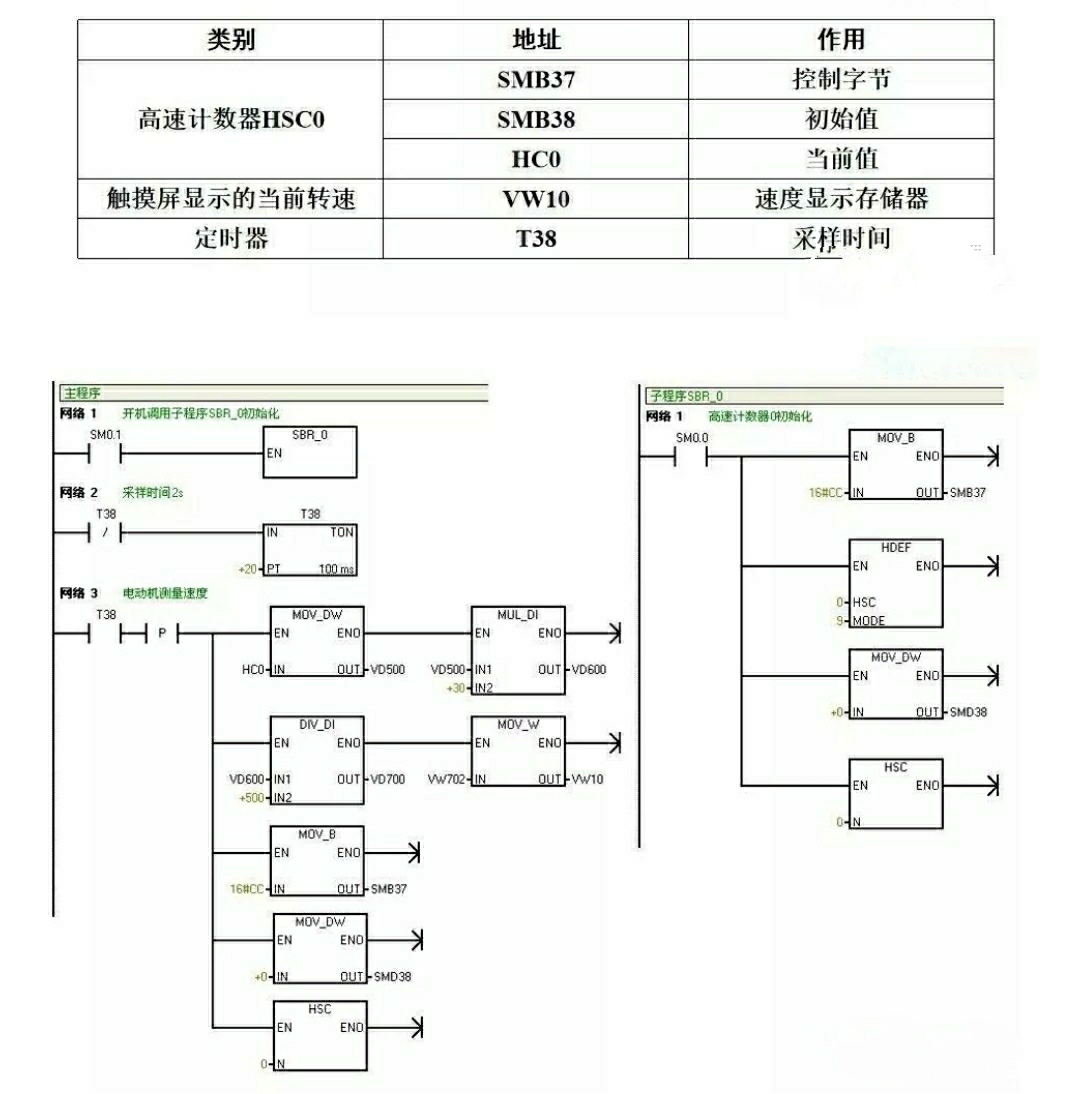 |PLC，变频器和触摸屏组态应用