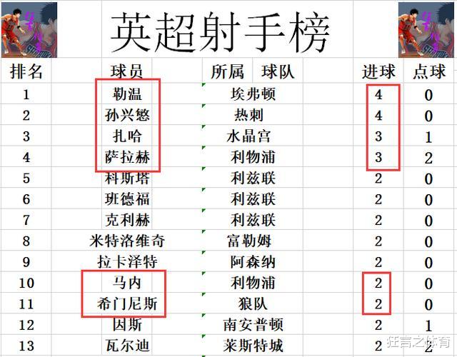 运载火箭|英超最新积分战报 曼城赢狼队紧追热刺 谢菲联又输只剩1黑马？