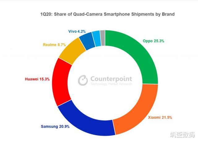 摄像头|手机摄像头大战升级！OPPO成为第一，世界前三的巨头面面相觑
