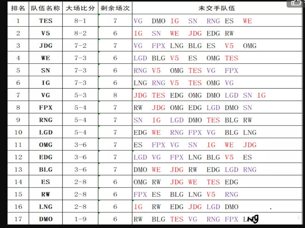 lpl|就在今天,LPL“对战”图火了:6支队伍稳进季后赛,7支队伍提早退场!