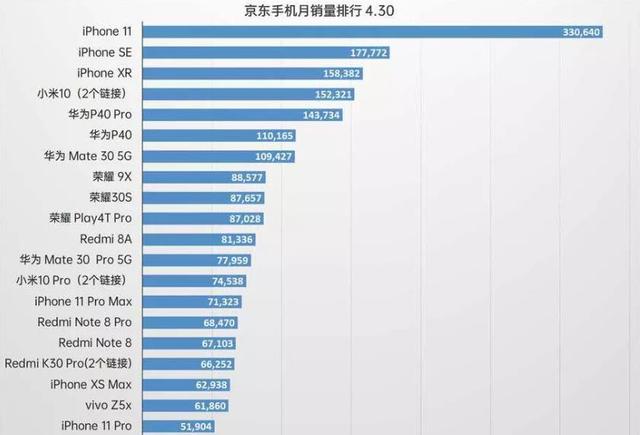 #iPhone SE#iPhoneSE出师大捷，苹果偷袭4G手机成功，国产机无可奈何