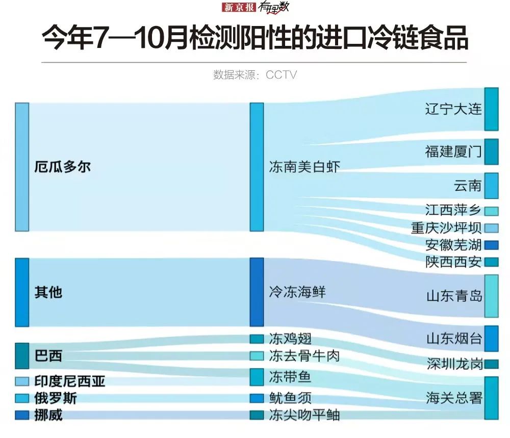 物流|最近老出事，“冷链”是个啥子链？