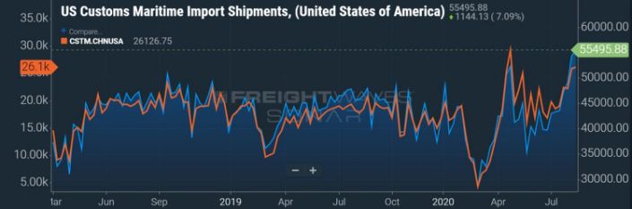 特朗普這是打的什麼貿易戰？美國從中國的進口正在激增-圖2