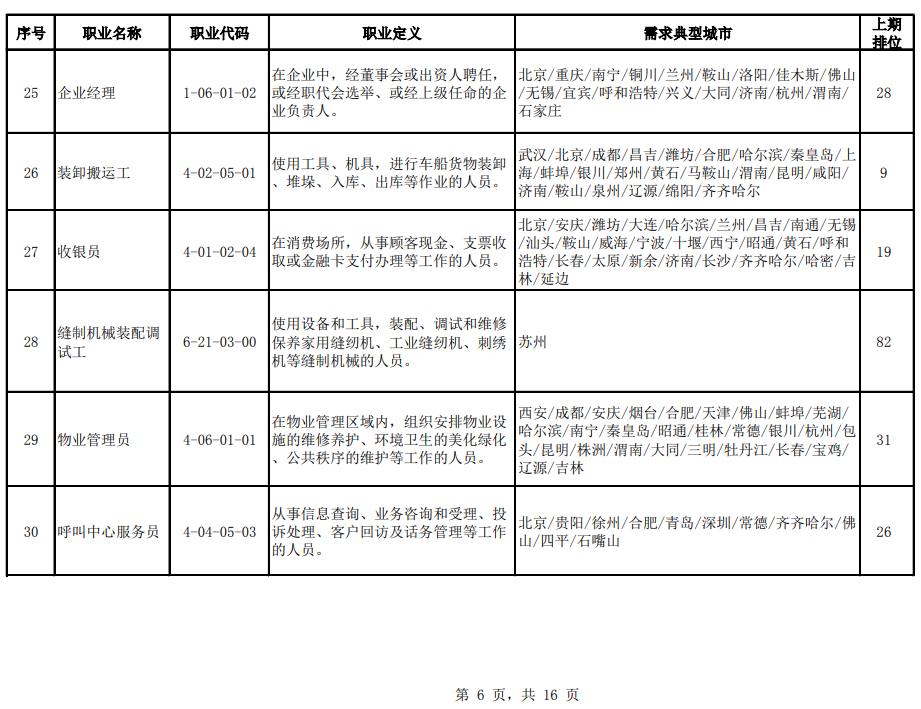 |官方公布！100个短缺职业排行来了！最缺人的是这些→