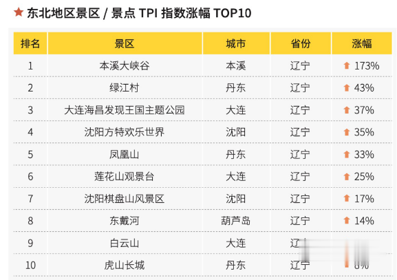 在线旅游|上半年最火的7大网红景区！