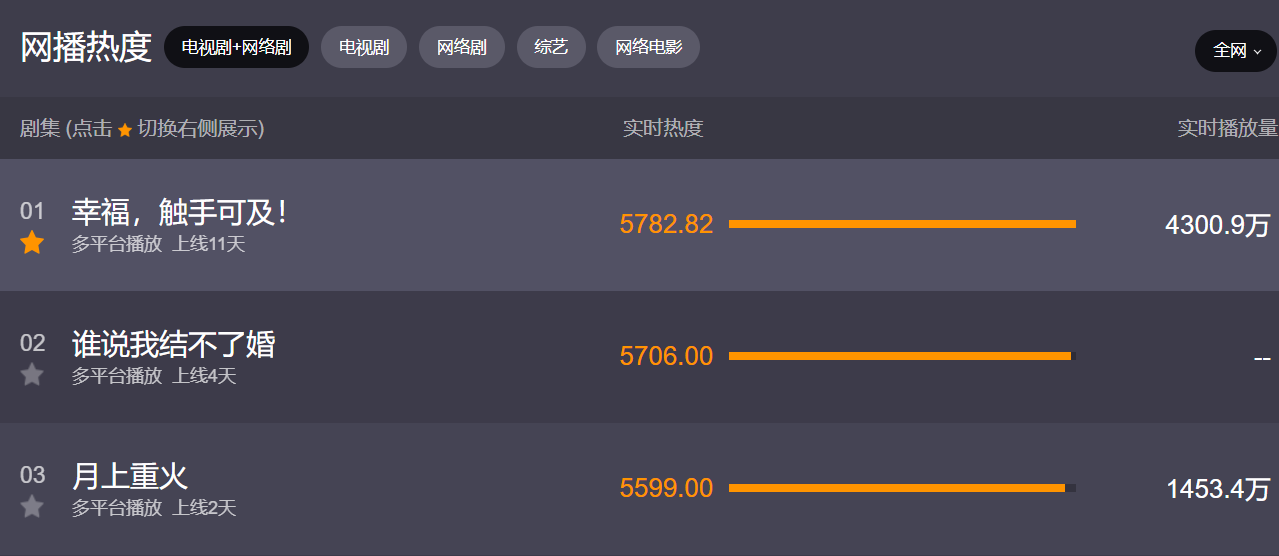 月上重火▲连更10集，登上热度榜3，《月上重火》会是下一个大爆款吗？