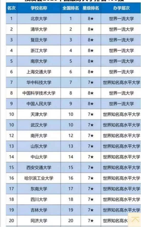 双一流大学:2020年中国最好大学排名公布,根据这些来报考高校,准没错!