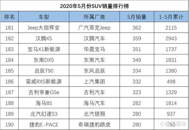 #SUV#5月SUV销量1-262名完整版，途昂反超汉兰达，红旗HS5彻底解除封印