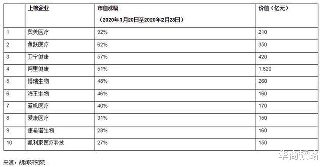 市值▲口罩造富，他90天身价追平中国首善曹德旺，超昔日中国首富