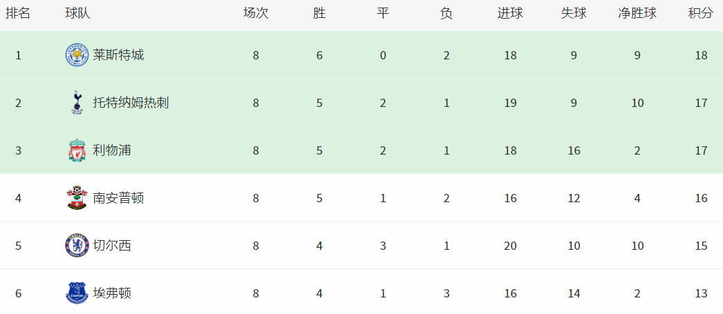 利物浦|争冠格局大乱!利物浦丢掉2分,无缘登顶,穆帅隔空收大礼