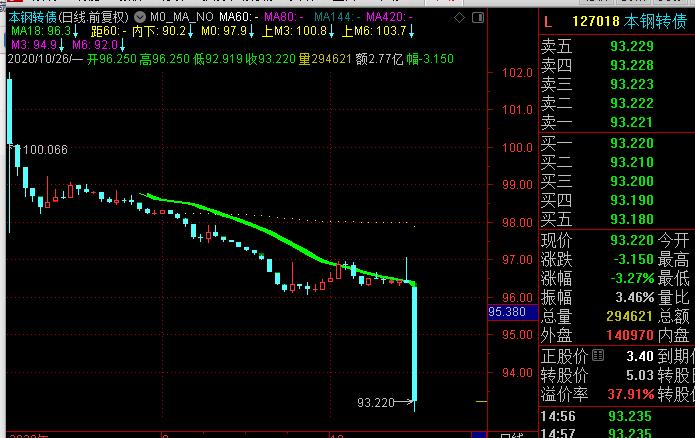 |本钢转债大跌,能抄底吗? 201026