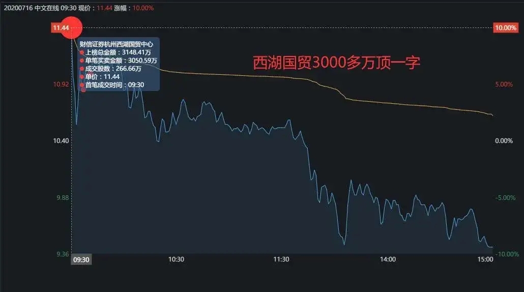 中天金融|龙虎榜：比惨！养家一股浮亏1000万，新一一股被套19%
