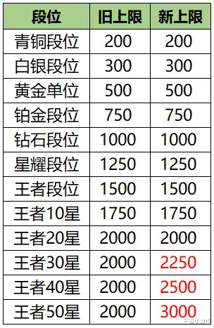 『』S20如何快速刷表现分？别卡分别送分，三个步骤教你如何轻松拿省标
