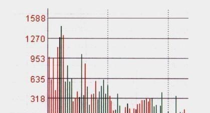 缩量|中国股市：当你把“无量”和“放量”搞清楚了，就开始扭亏为盈！