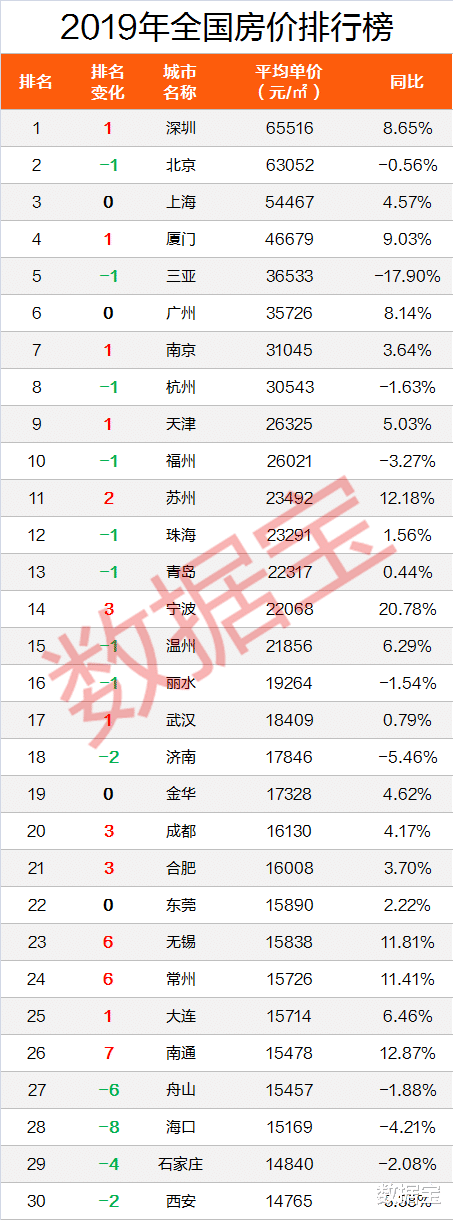 重磅！全国房价排行榜出炉，深圳第一，比北京贵2500元，比上海高20%，两倍于广州、杭州