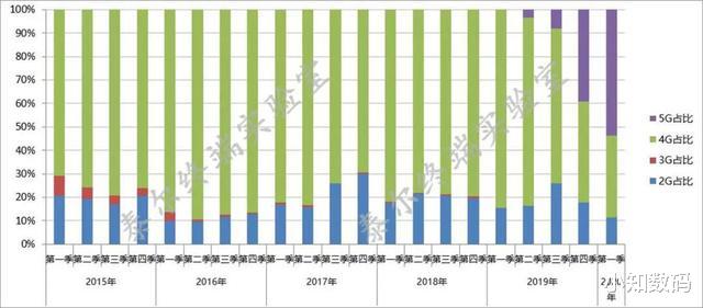 5G:都2020年了,5G新机扎堆上市,现在买4G手机亏不亏?