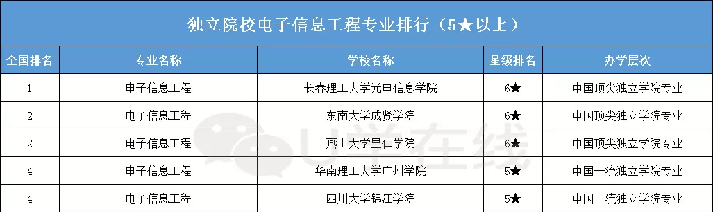 大学排名|高考完了报什么专业好?2020年电子信息类专业大学排名一览
