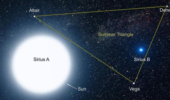 天狼星■地球上一直流传着天狼星的传说，人类的故乡真是在天狼星吗？