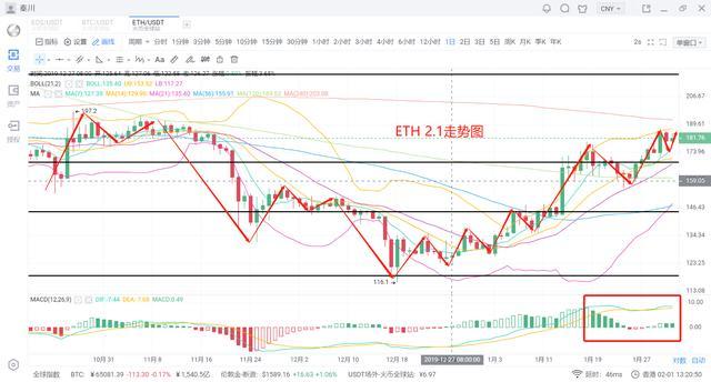 秦川说币 2月1日 行情分析 比特币维持震荡，消化内耗耐心持有！