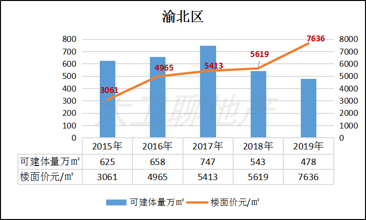 一文看懂当前重庆土拍市场