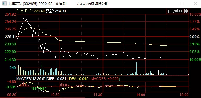 高通|国家队护盘，高位股杀跌，明日该如何操作！