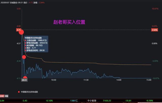「跌停」尴尬!赵老哥1100万吃了一个跌停